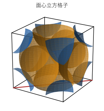 面心立方格子の単位胞。面の中心の球（オレンジ）は面の対角線（赤）の方向で頂点の球に接する