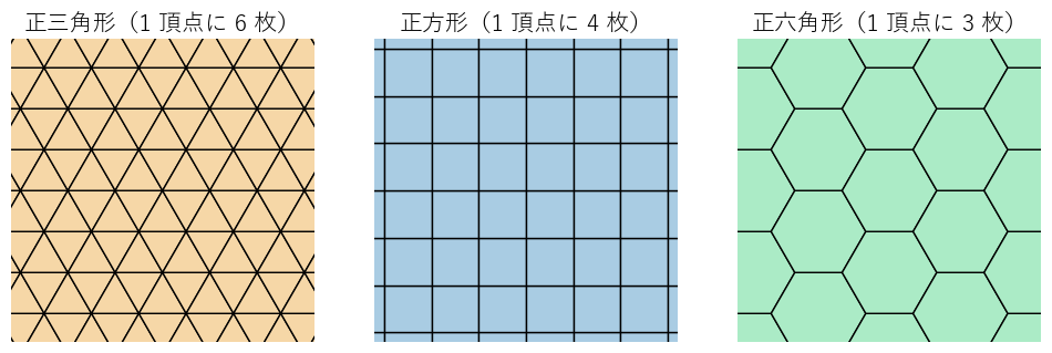 正三角形・正方形・正六角形は、それぞれ 1 点のまわりに 6 枚・4 枚・3 枚ずつ集まって平面を埋めつくす