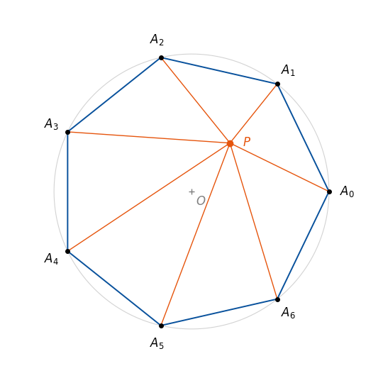 正七角形の外接円の内側に点 P をとり、P から 7 つの頂点へ線分を引いた図で、7 本の長さの積は |z^7-1| に等しい