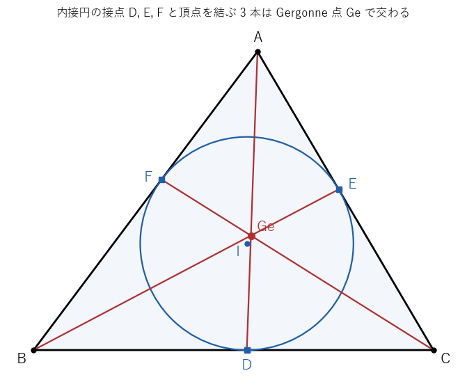 内接円が 3 辺に接する点 D、E、F と向かい合う頂点を結ぶ 3 本は、Gergonne 点 Ge で交わる