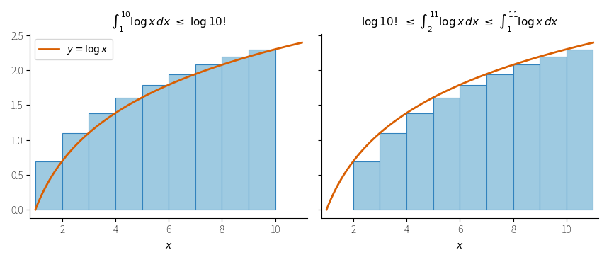 図1：!FORMULA[26][1402372811][0] を幅 1 の長方形の面積の和として !FORMULA[27][-257406628][0] と比べる。左は長方形が曲線の上に、右は下にある