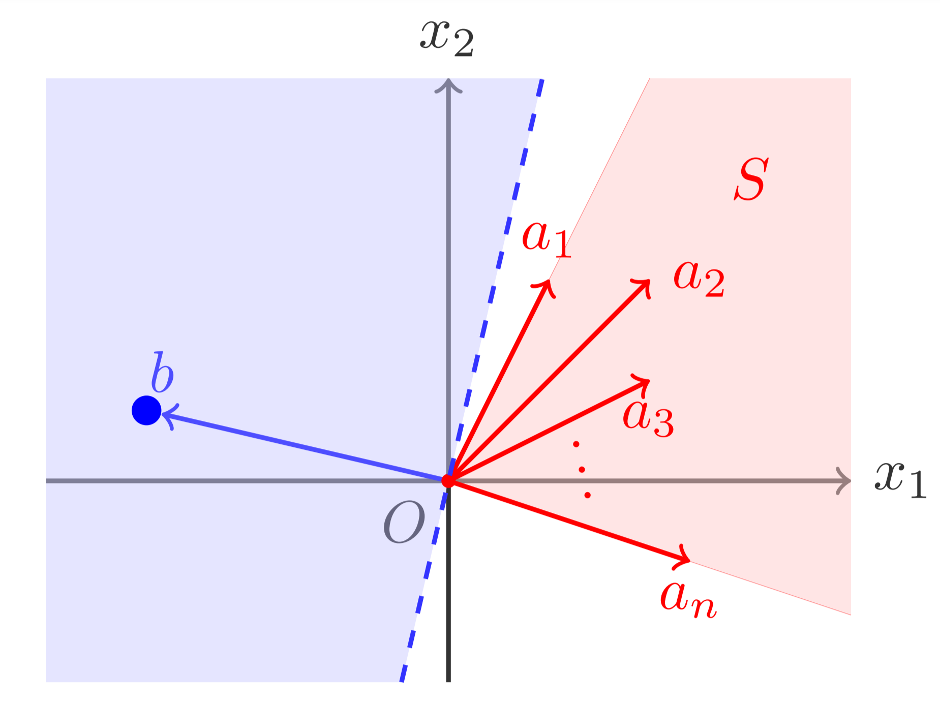 証明のイメージ図：ベクトル!FORMULA[14][1120669646][0]はそれぞれ，基底!FORMULA[15][-514627254][0]を行列!FORMULA[16][36647][0]で写したもの．