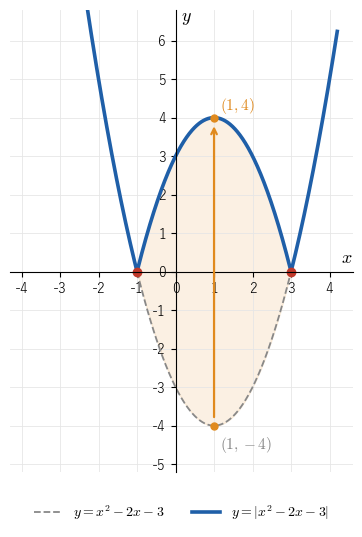 y=|x²−2x−3| のグラフ。破線のもとの放物線の x 軸より下の部分（−1<x<3）が x 軸の上へ折り返される