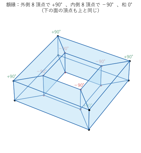 額縁の形の多面体の角欠損。外側の頂点は +90°、穴のふちの頂点は −90° で、総和は 0°