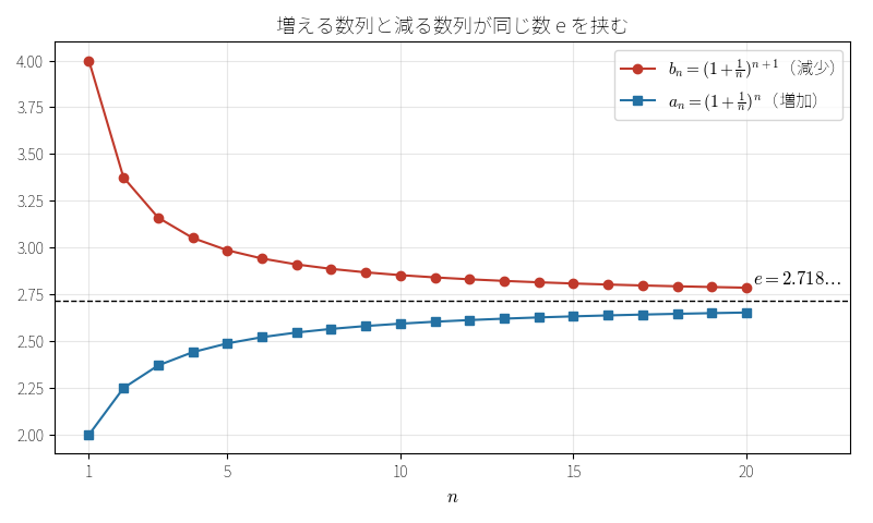 a_n と b_n が e を挟む様子