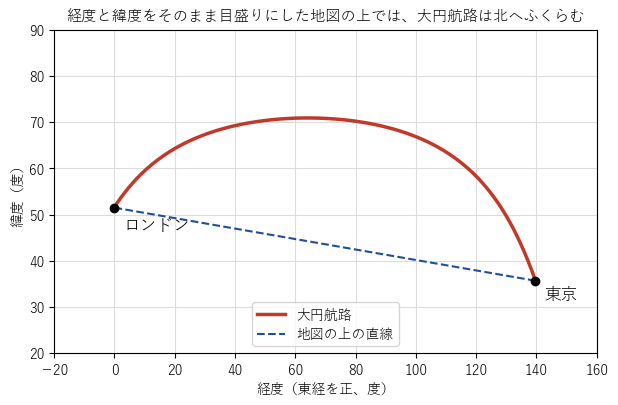 経度と緯度をそのまま目盛りにした地図の上で、東京とロンドンを結ぶ大円航路は北緯 70 度付近までふくらみ、地図の上の直線とは違う