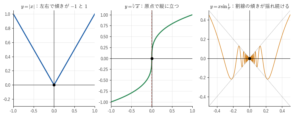 !FORMULA[515][36881821][0] で連続だが微分可能でない 3 つの関数。左の !FORMULA[516][37060040][0] は左右の傾きが !FORMULA[517][1117276][0] と !FORMULA[518][36151][0] で食い違い、中央の !FORMULA[519][1210307633][0] は原点で縦に立ち、右の !FORMULA[520][1332419555][0] は !FORMULA[521][826549467][0]（点線）の間で揺れ続けて割線の傾きが定まらないことを見る図。