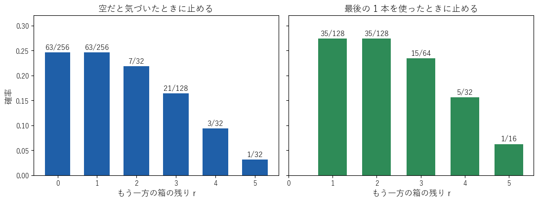 N = 5 で、空に気づいたときに止める場合（左）と、最後の 1 本を使ったときに止める場合（右）の残りの本数の分布。右は、空に気づいたときに止める場合の N = 4 の分布を 1 だけ右にずらした形