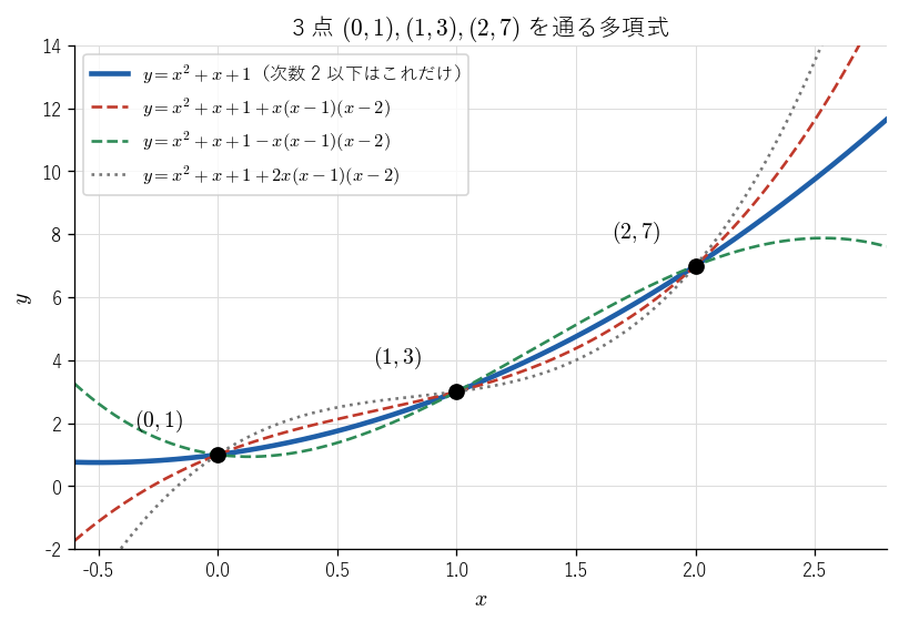 図2：3 点 !FORMULA[390][-1218751604][0]、!FORMULA[391][-1217826161][0]、!FORMULA[392][-1216898796][0] を通る多項式。次数 2 以下では !FORMULA[393][824987181][0] だけだが、3 次まで許すと無数にあることを見る図。