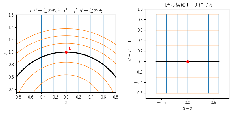 円周 x² + y² = 1 の点 (0, 1) のまわりで、s = x、t = x² + y² − 1 を局所座標にとる。左の平面の縦線と同心円が、右の座標平面では縦線と横線になり、上半分の円周が横軸 t = 0 に写る