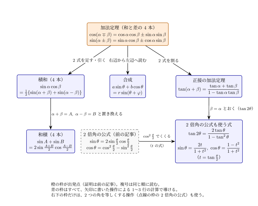 図1：加法定理から積和・和積・合成・正接への系統図。矢印に、公式を導くための操作を書いた。右下の枠（tan 2θ と t = tan(θ/2) の式）だけは、前の記事の 2 倍角の公式も使う