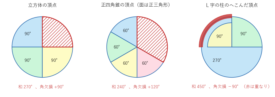 頂点に集まる面の角を、扇形として 1 点のまわりに並べた図。立方体と正四角錐の頂点では 360° に足りない隙間（赤い斜線）が残る。L 字の柱のへこんだ頂点では 360° を 90° 超えて重なる（赤い帯）