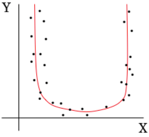 XーY間の曲線的な依存関係