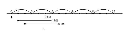 p=3,n=5の例