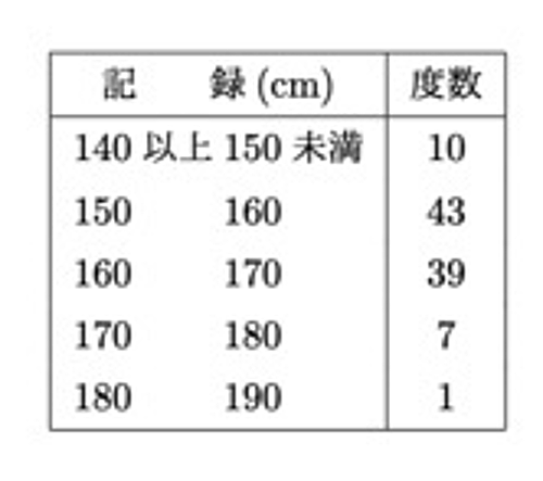 度数分布表