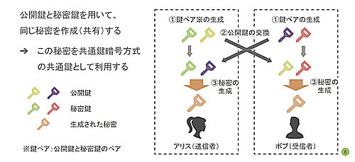 Diffie-Hellman鍵共有の概要