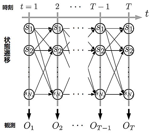 HMMのもう少し厳密な動作図