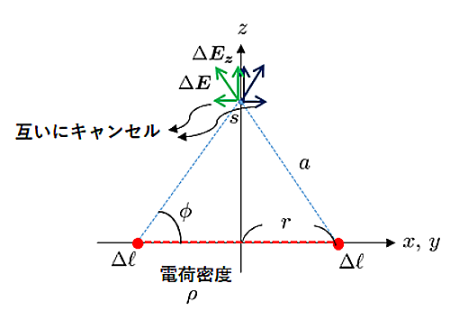 円形電荷2