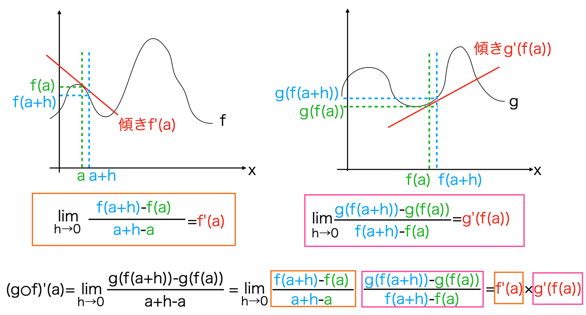 合成関数の微分の式のイメージ