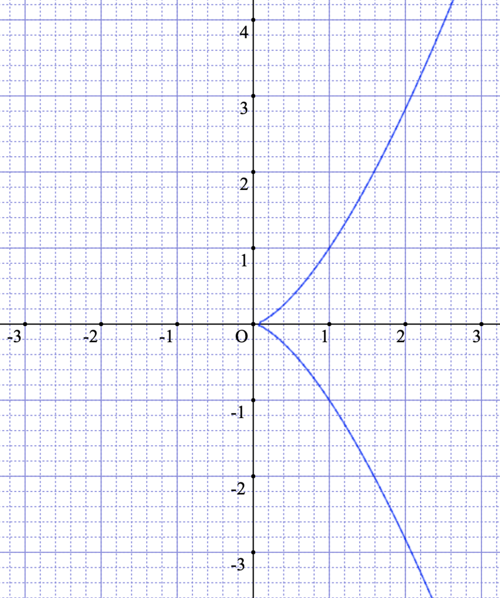 cuspidal curve