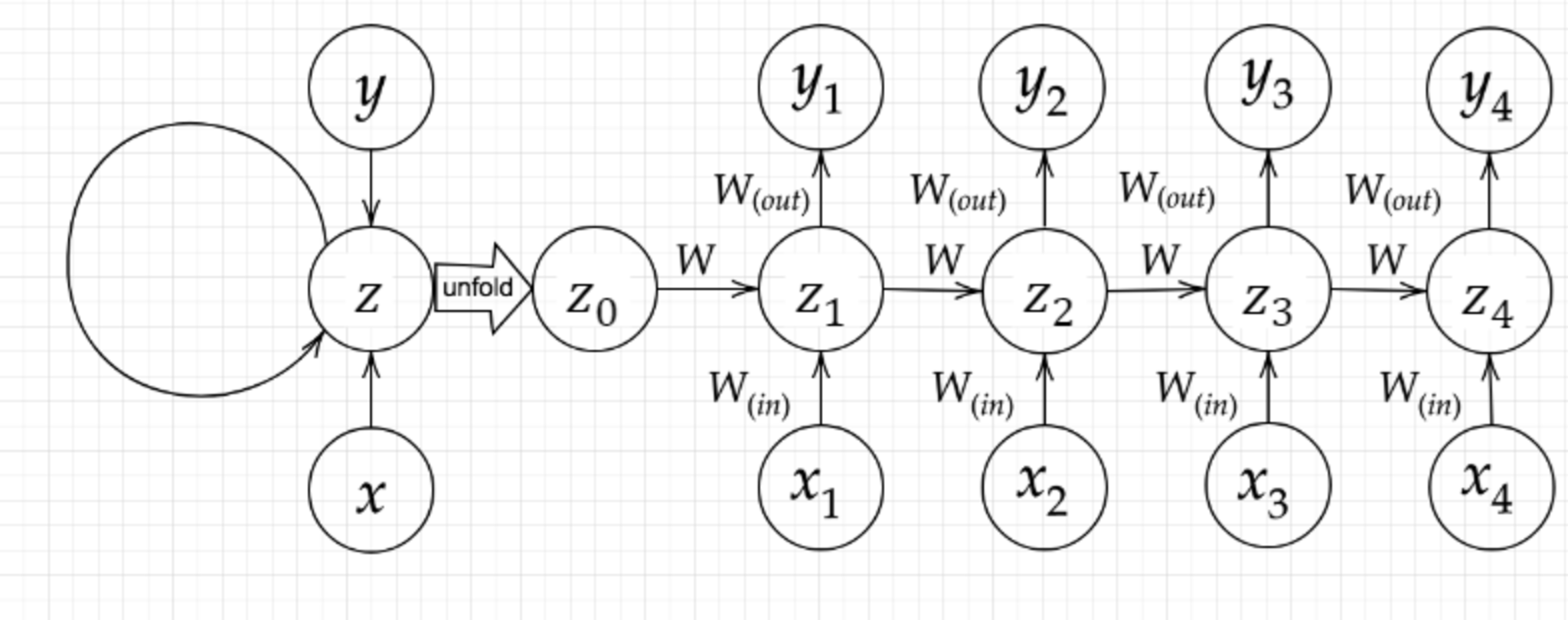 RNNの全体図