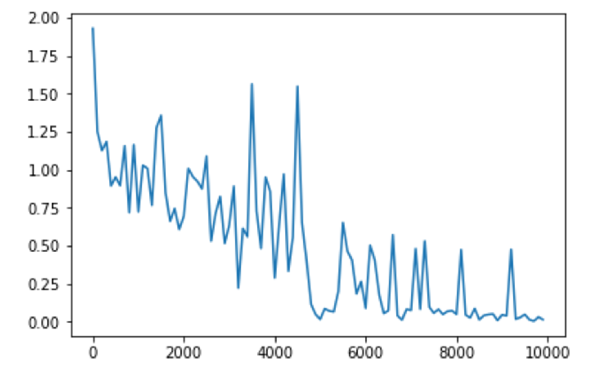 weight_init_std = 0.5 の場合