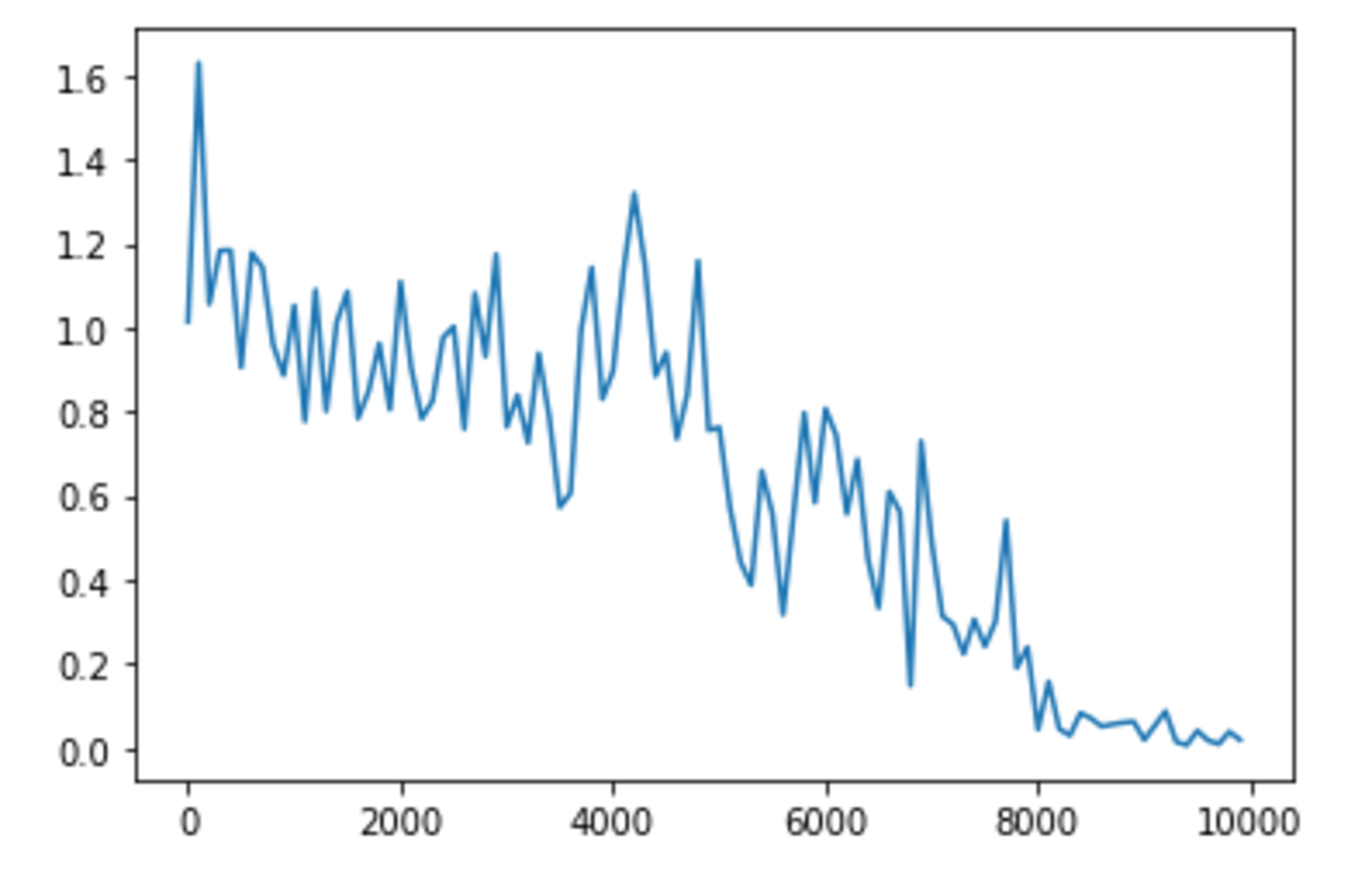 weight_init_std = 2.0 の場合