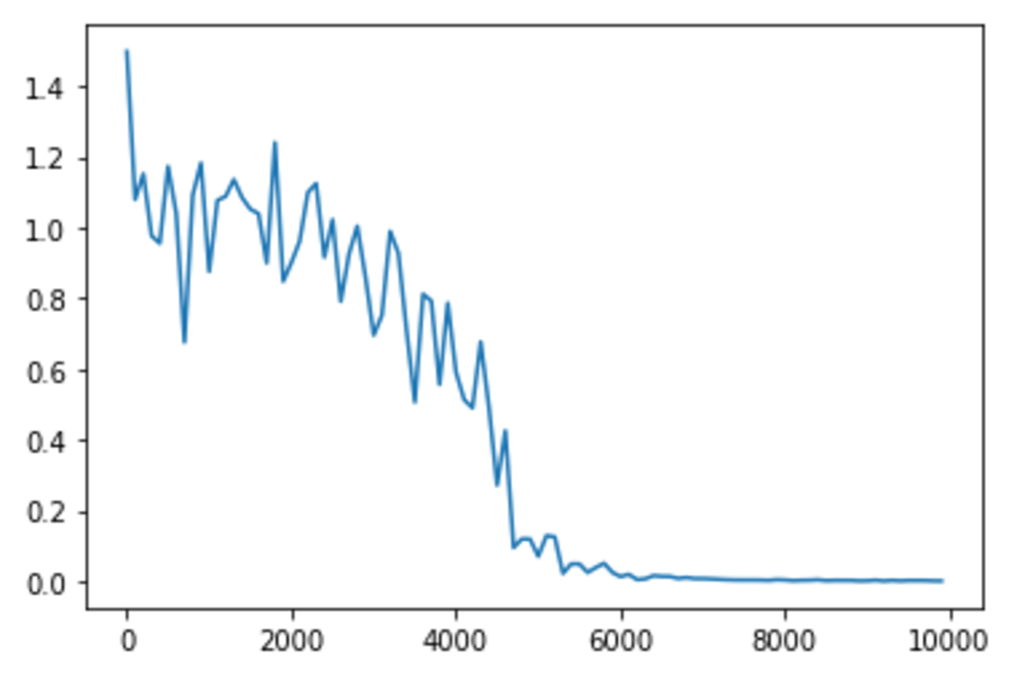 hidden_layer_size = 32 の場合