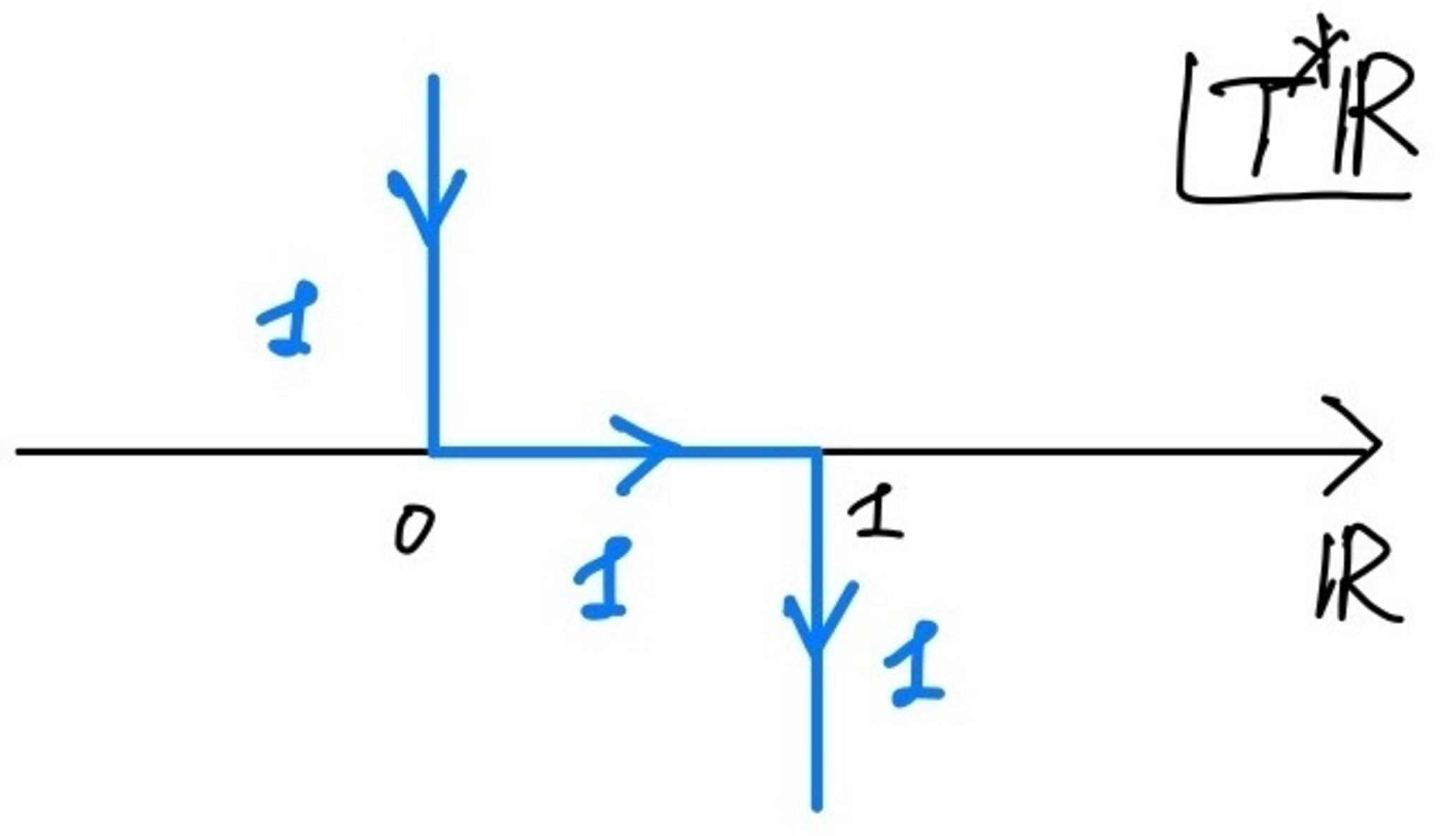 閉区間上の定数層のゼロ拡張の特性サイクル