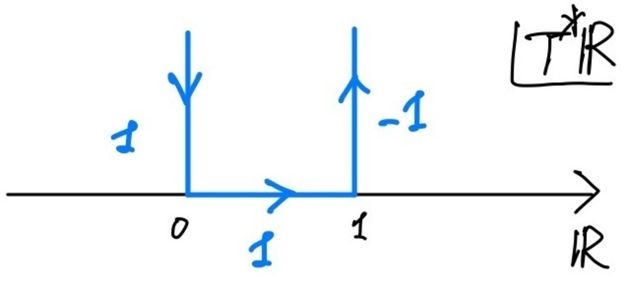 半開区間上の定数層のゼロ拡張の特性サイクル
