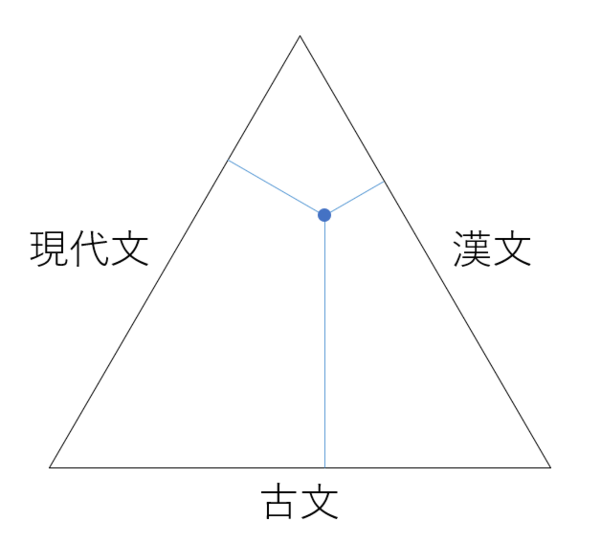 三角グラフの例