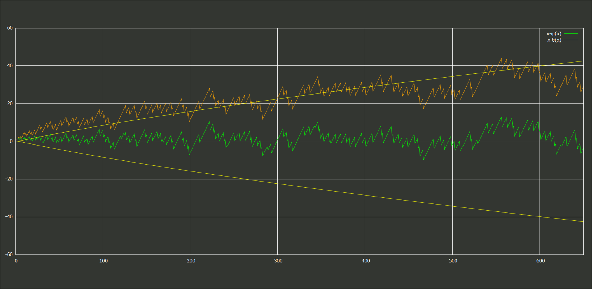 x≤650での様子