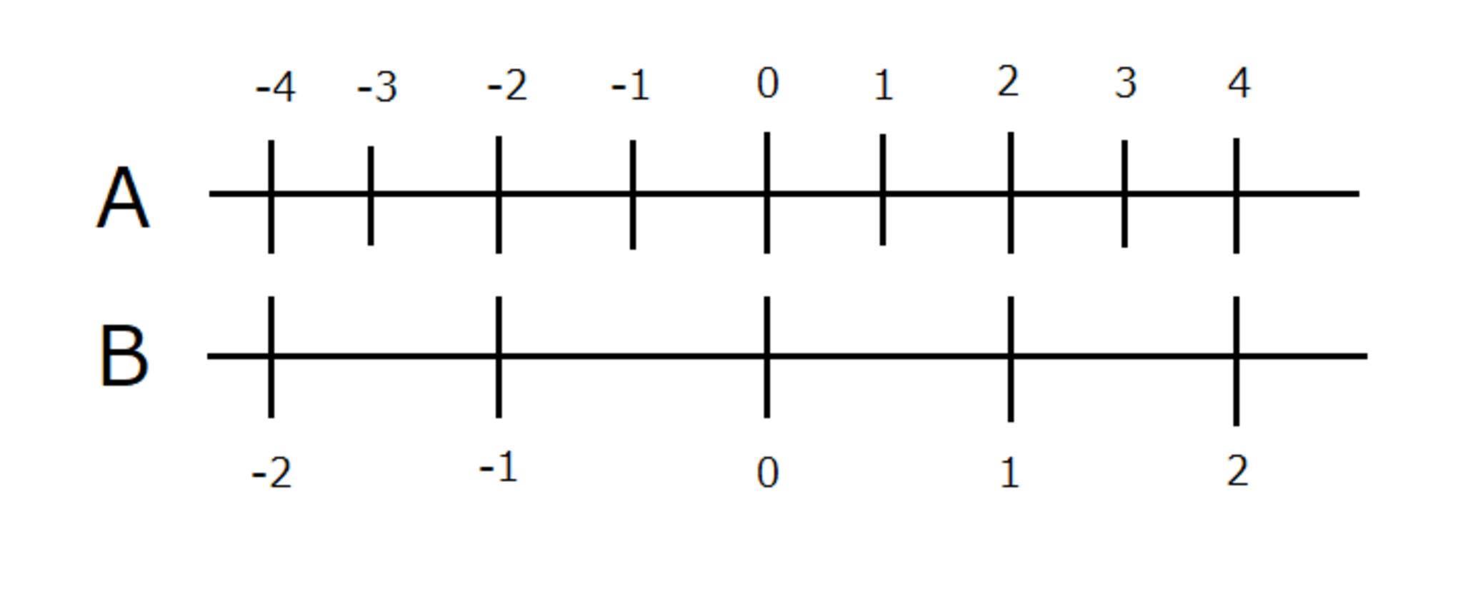 原点が同じで基準の長さが異なる2本の数直線