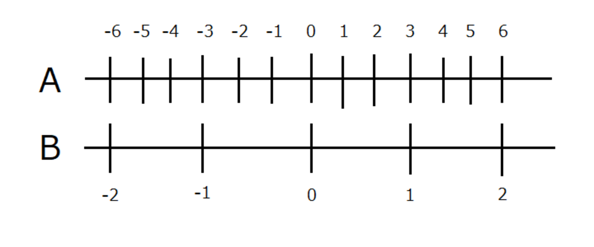 原点が同じで基準の長さが異なる2本の数直線