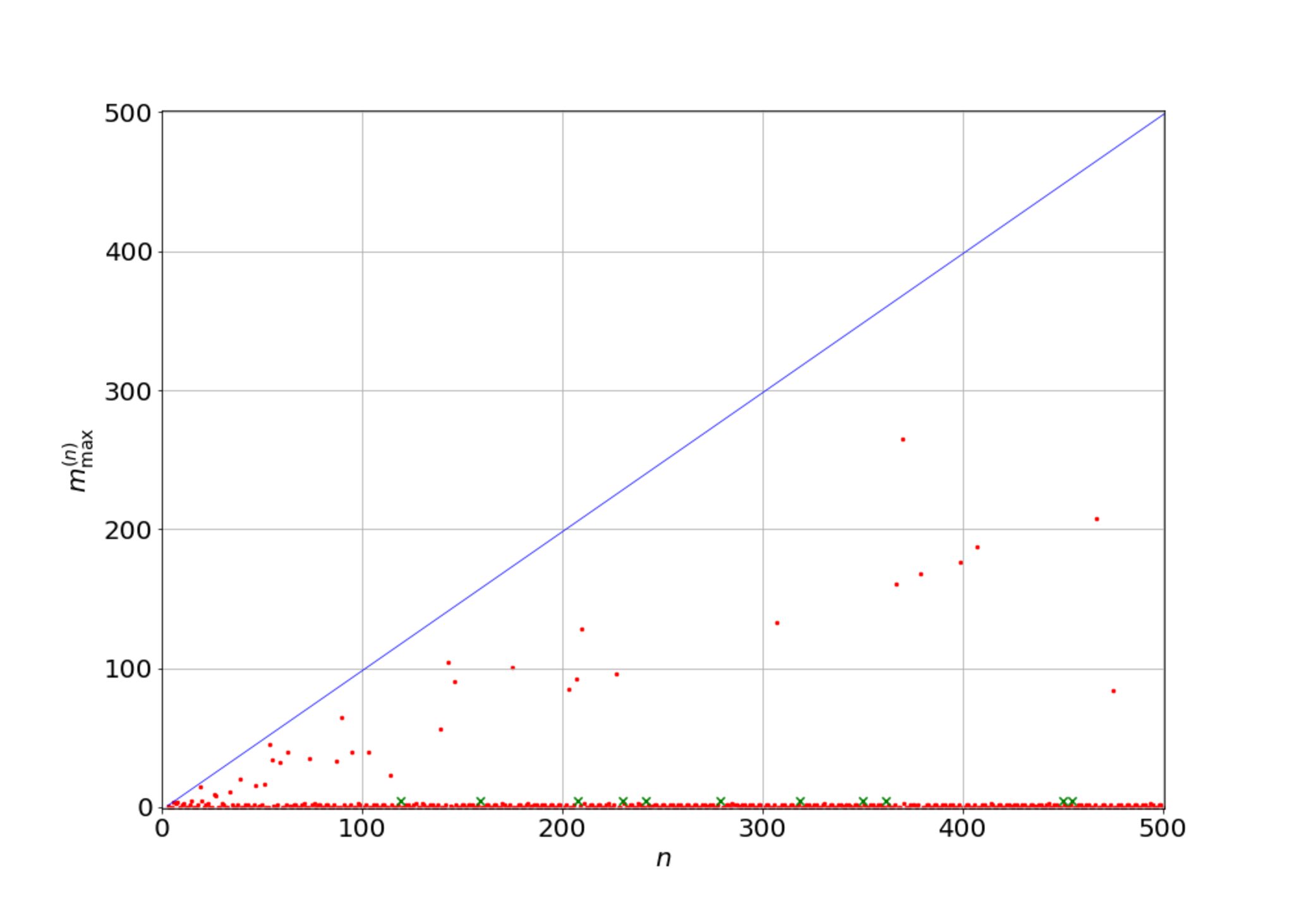 m^{(n)}_{\rm max}をnに対してプロットした図。青い線はm^{(n)}_{\rm max}=n-2の線。緑のバツが存在するnでは、探索が終わっていないため、データは存在しない。