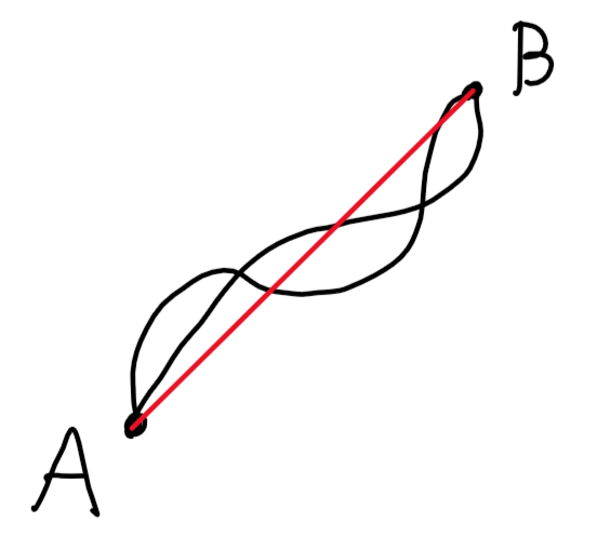 AとBを結ぶ曲線