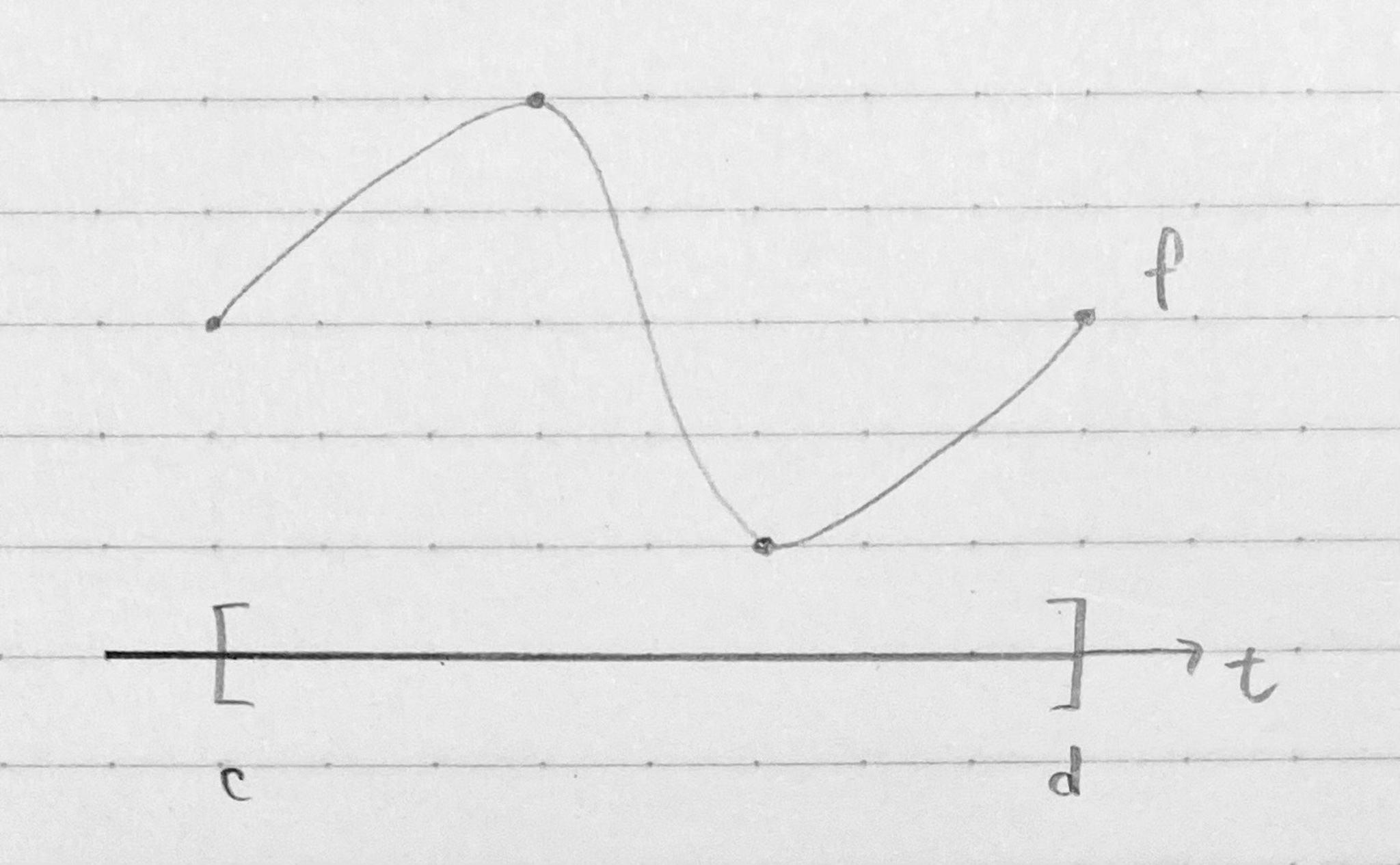 [c, d] 上の関数 f