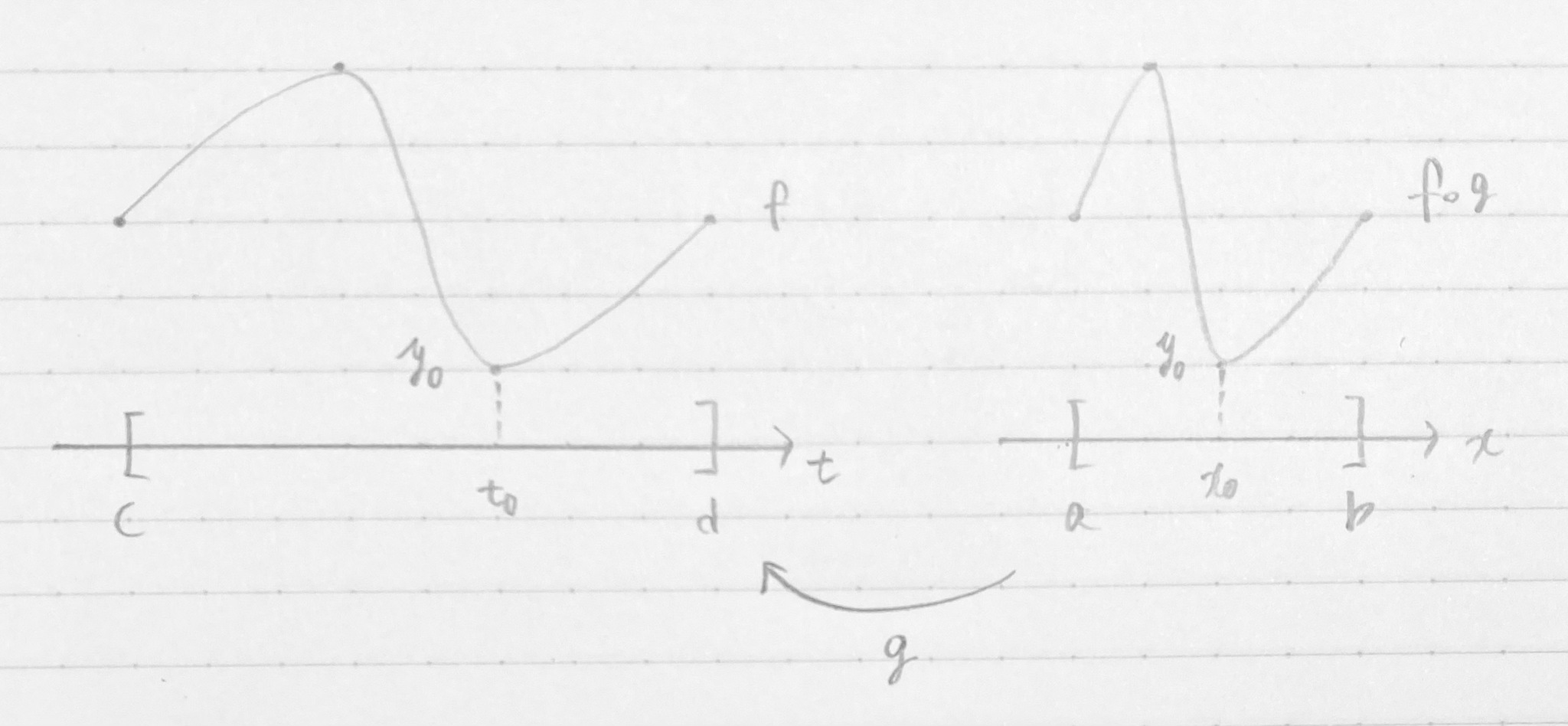 [c, d] 上の関数 f と [a, b] 上の関数 f∘g