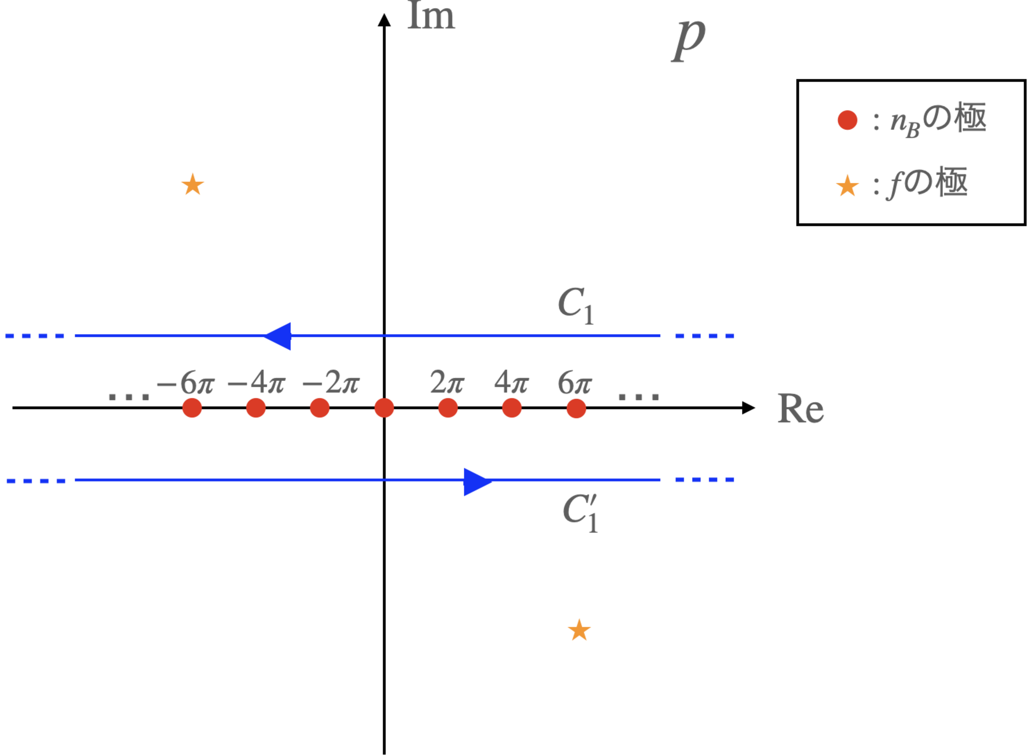 !FORMULA[35][-457255588][0]の場合の極の構造と積分経路（fの極の位置は適当です）