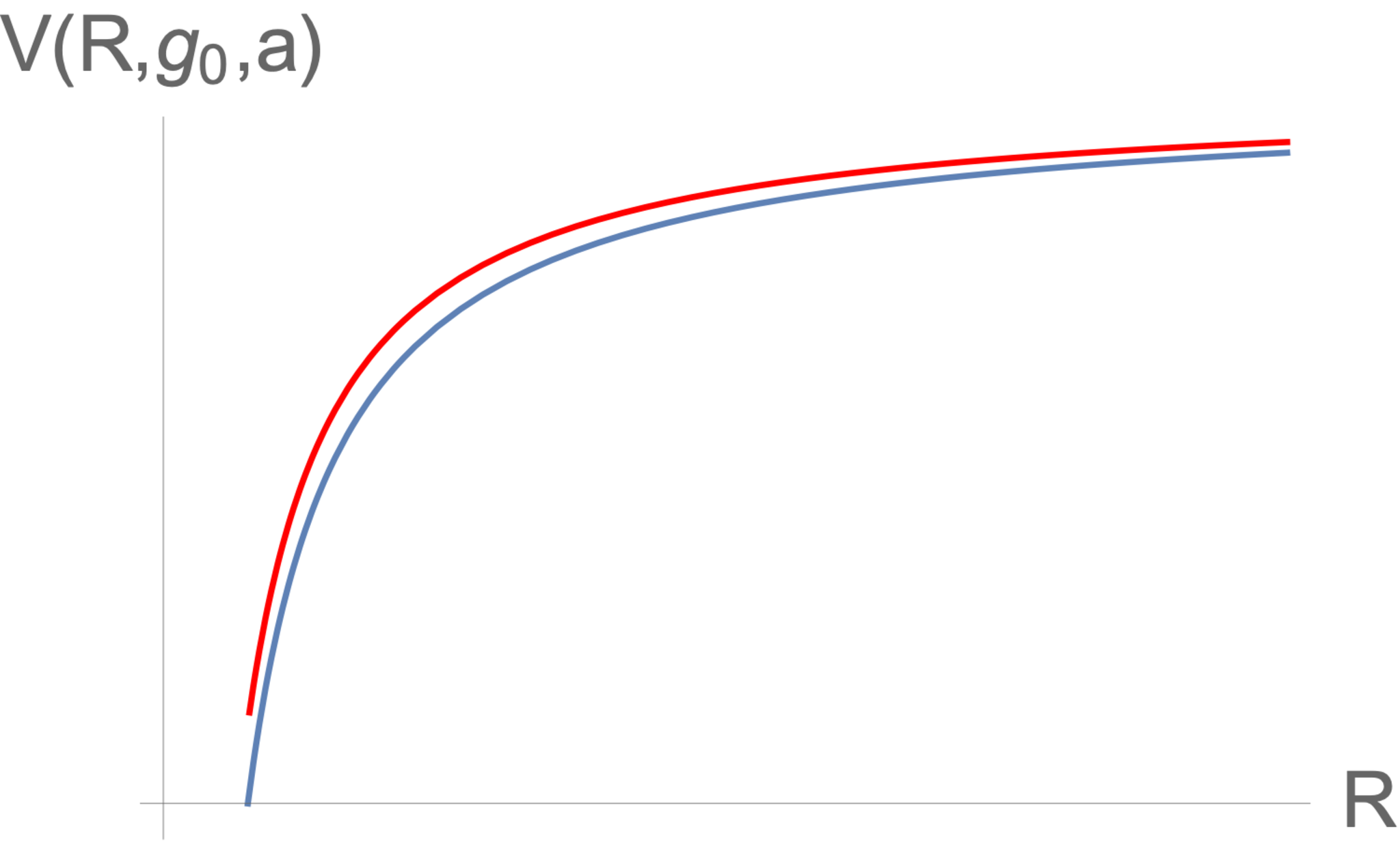 古典的なクォーク間ポテンシャル（青線）と、摂動的に量子効果を入れたEq.(2)のポテンシャル（赤線）。!FORMULA[74][-1139382085][0]に設定。