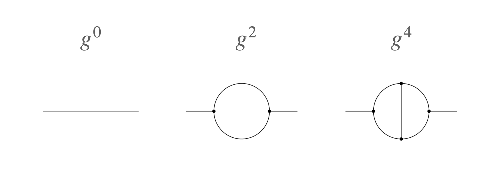 2点Green関数に寄与する低次のファインマン・ダイアグラムの例