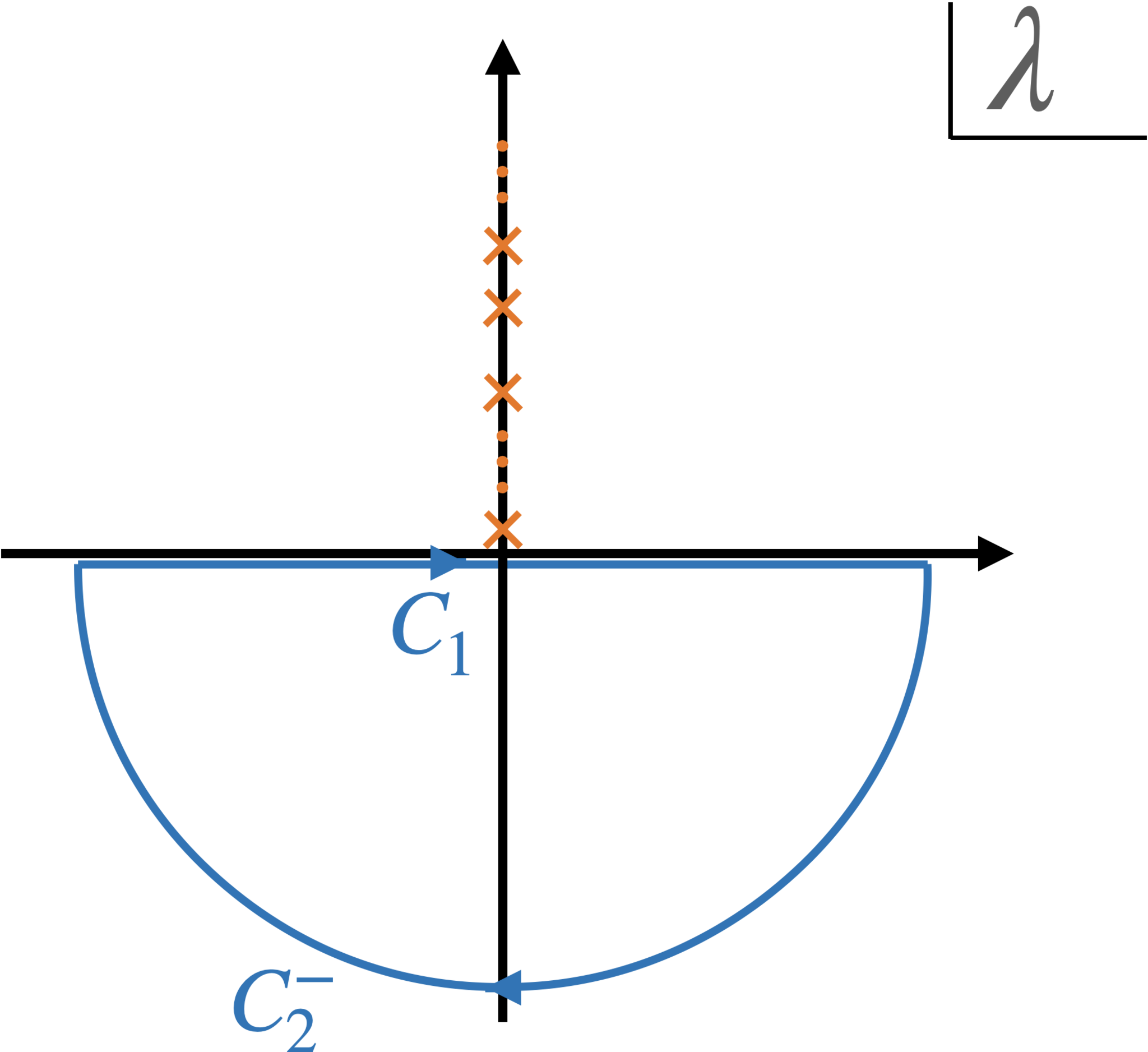 下半平面の経路による積分。!FORMULA[307][-402136925][0]は半径無限大の半円の経路。オレンジのバツはpoleの位置。