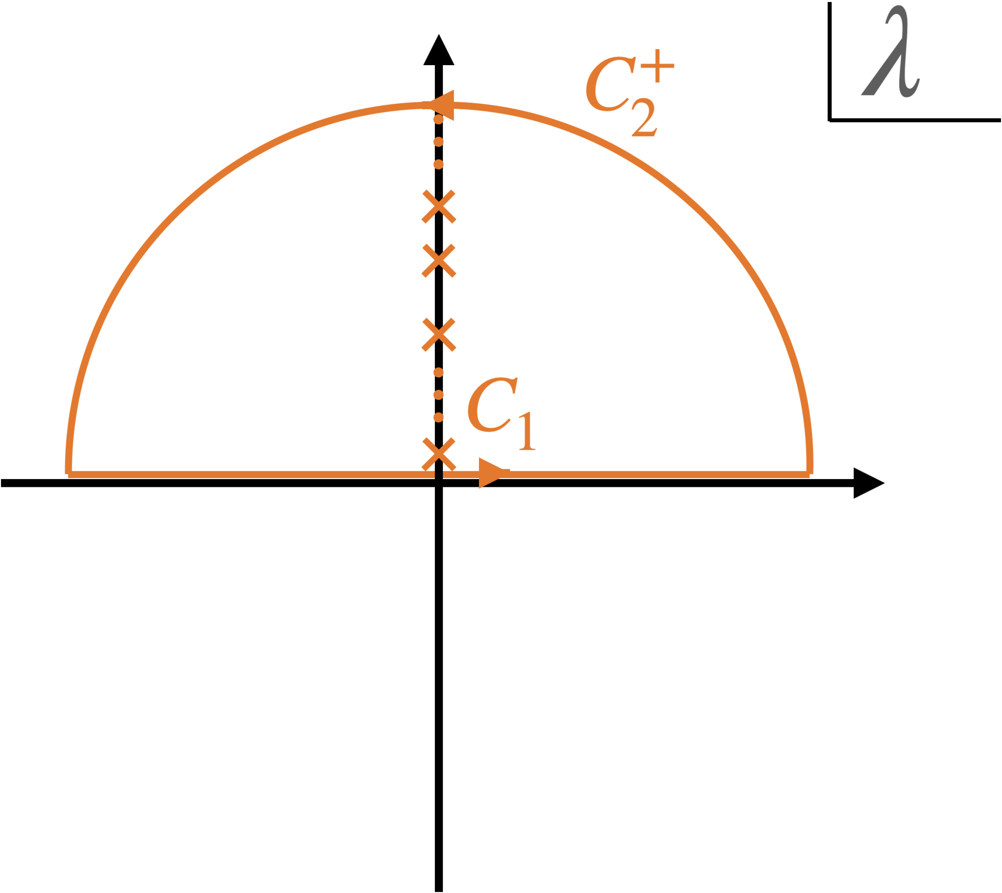 上半平面の経路による積分。!FORMULA[325][-402136987][0]は半径無限大の半円の経路。オレンジのバツはpoleの位置。