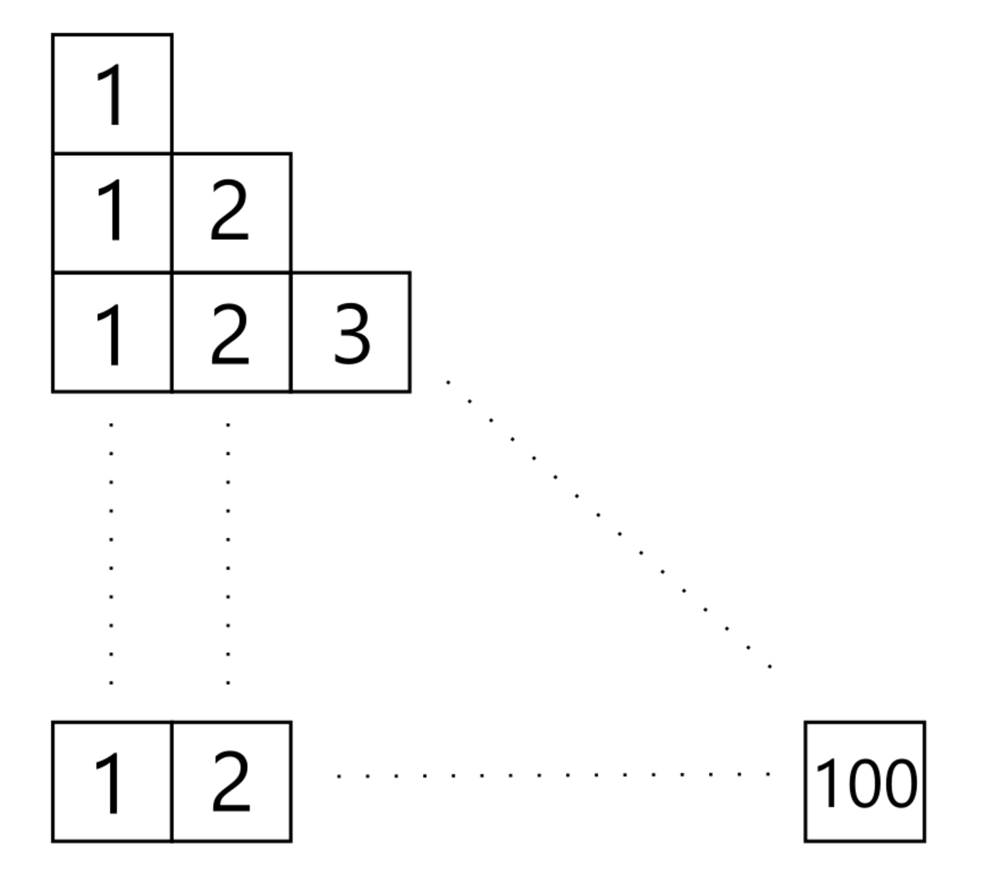1^100×2^99×...×100^1 の図