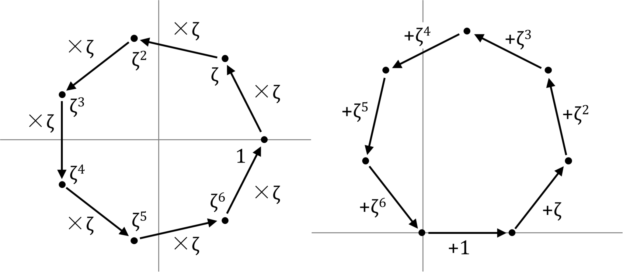 複素平面における1の7乗根(左)とその和(右)
