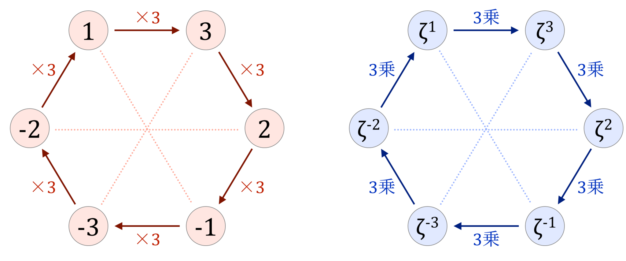 7を法とする数の巡回と1の原始7乗根(負の指数を使った表現)