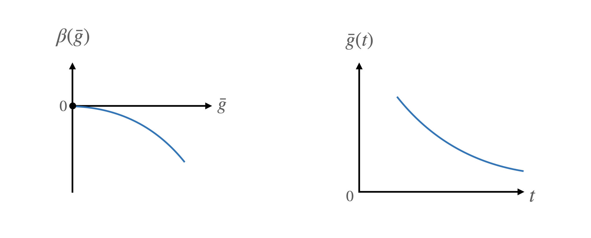 !FORMULA[99][317904508][0]関数（左図）と走る結合定数のグラフ（右図）。