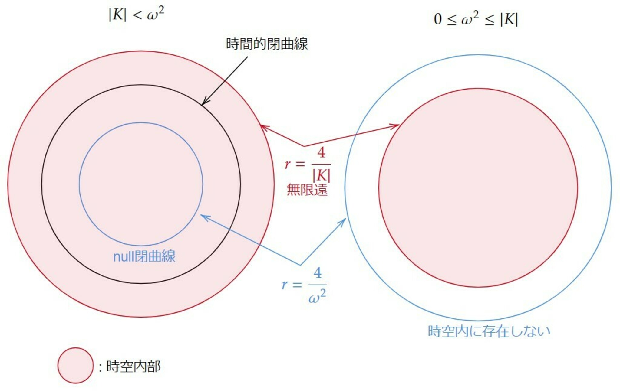 Gödel宇宙の俯瞰図