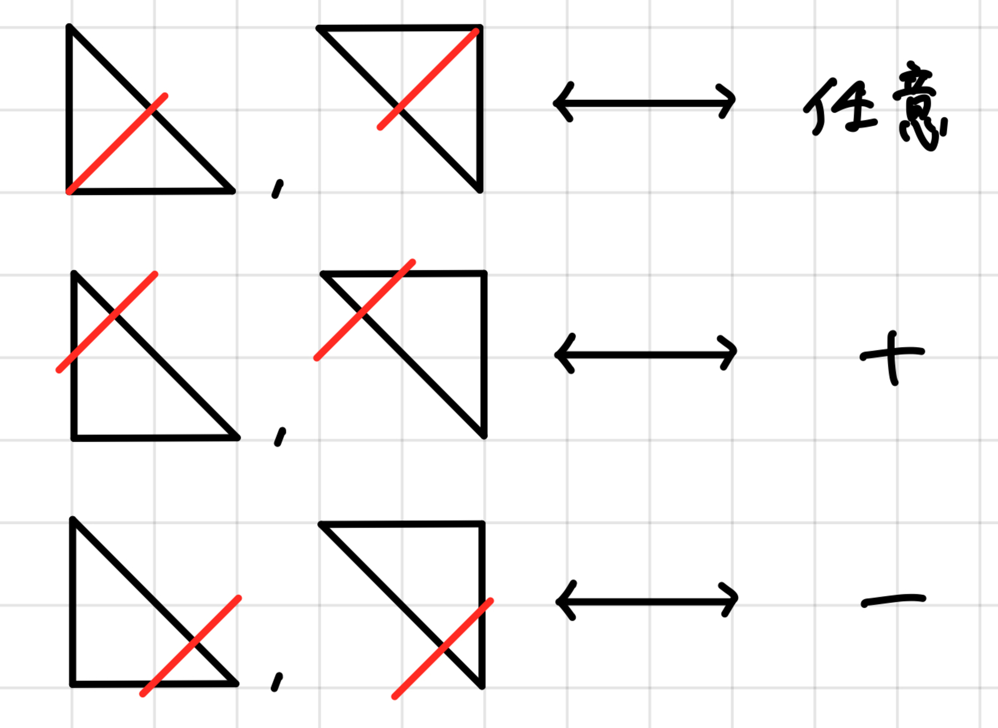 三角形と符号の対応