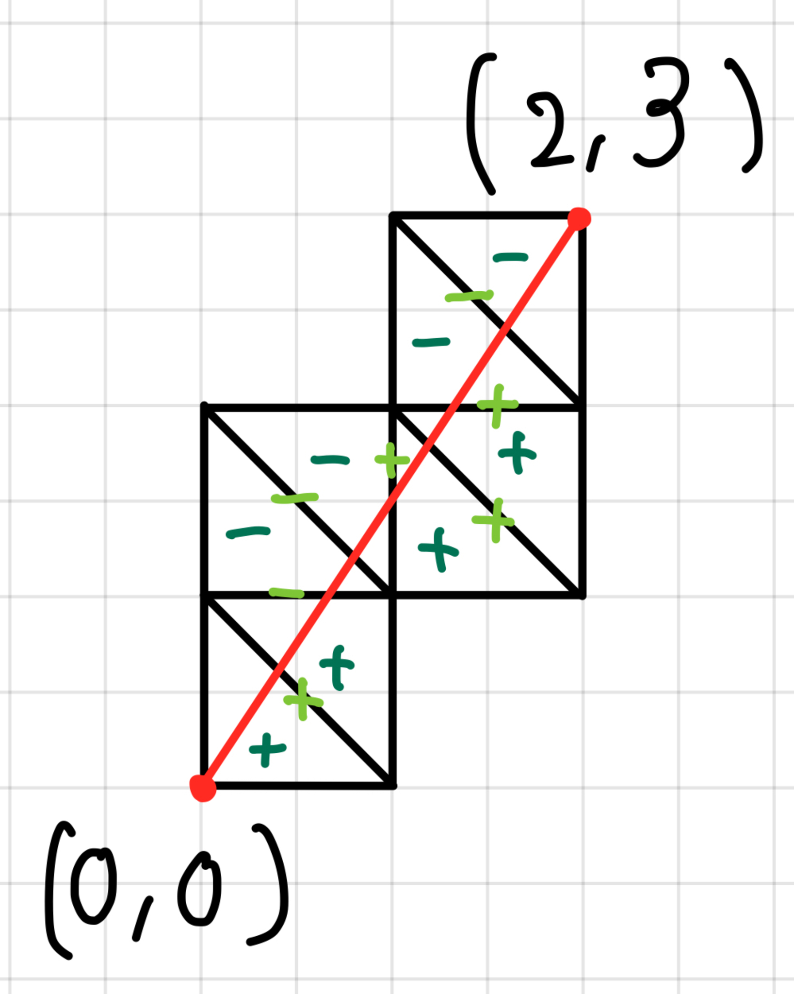 符号付き斜線格子